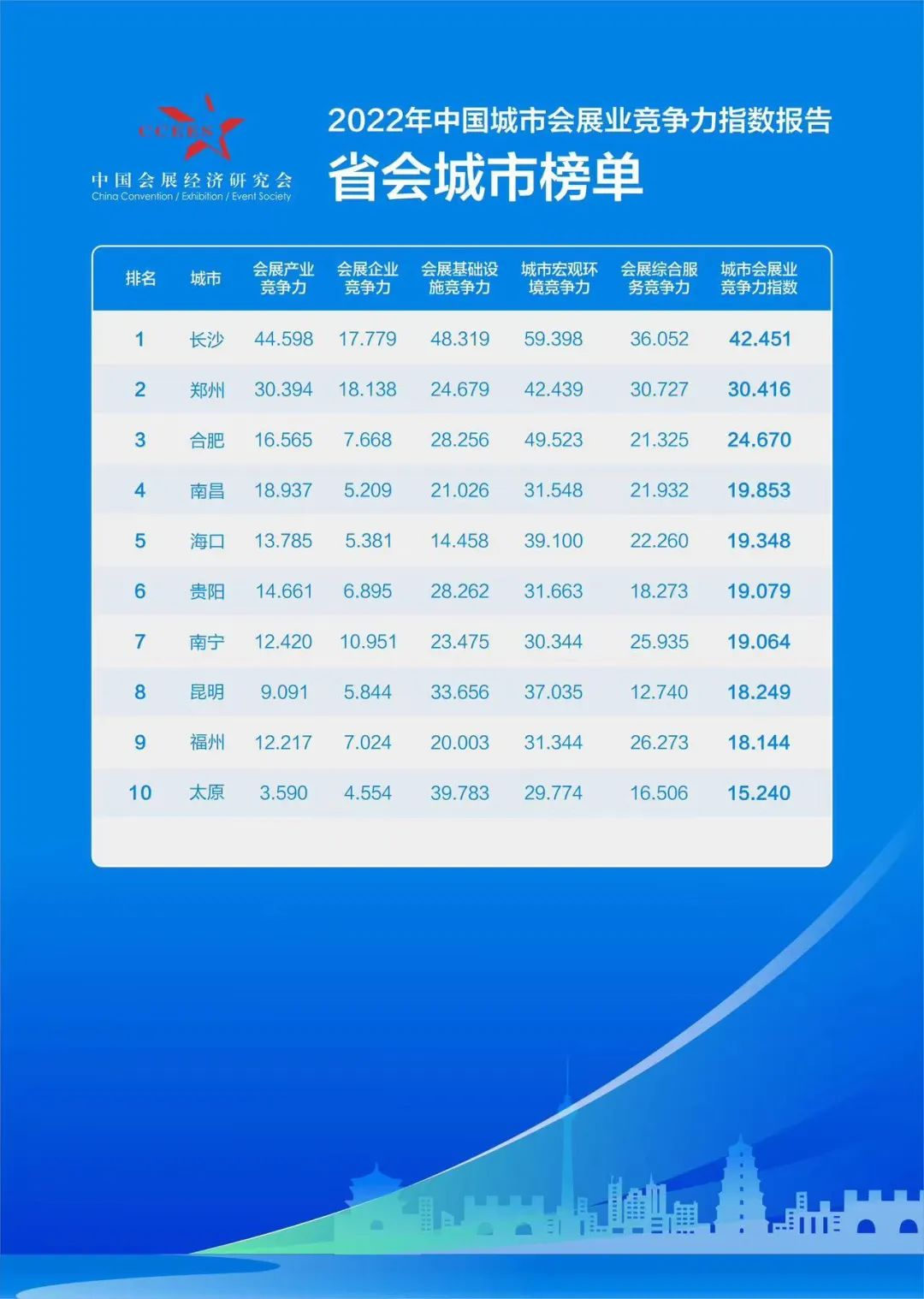 2022年中國城市會展業競爭力指數報告發布鄭州居省會城市第二位