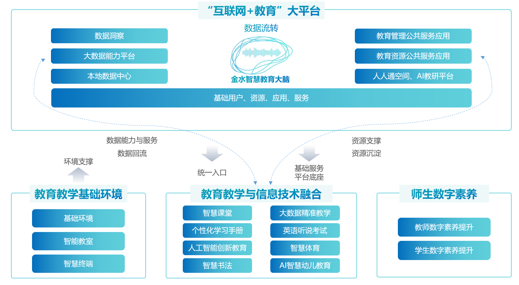 教育信息化发展模式,通过互联网 教育大平台和教育教学基础环境提升