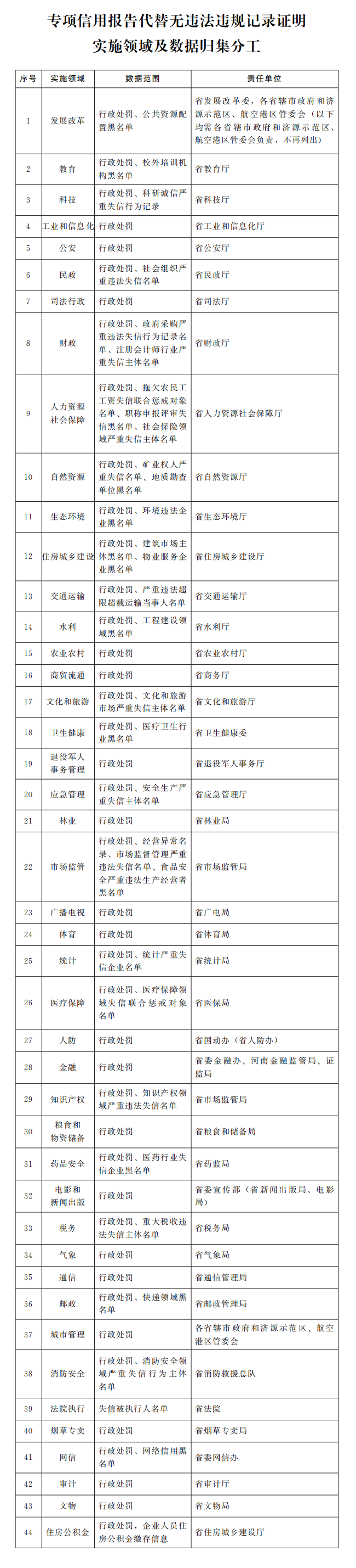 1抵44！河南8月底前全面推行“专项信用报告”