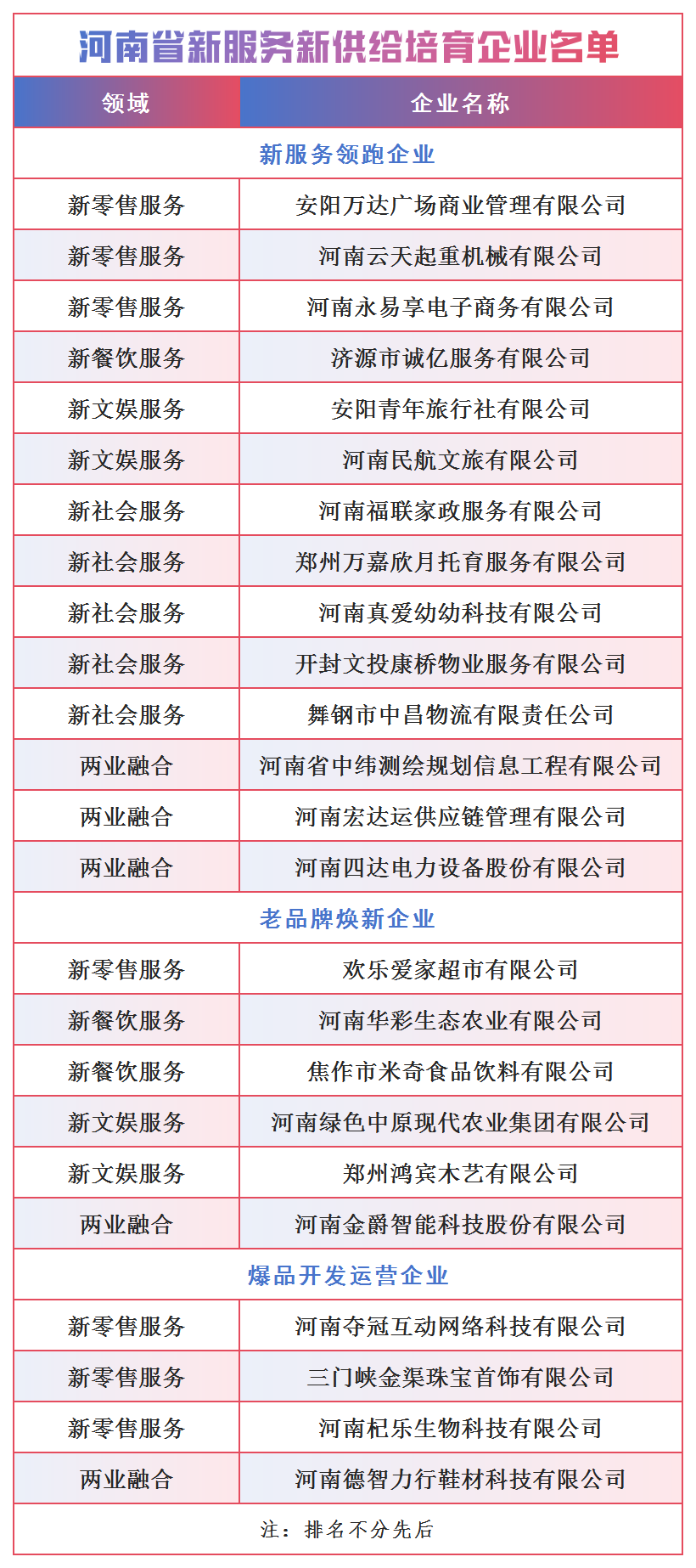 胖東來、好想你等129家企業(yè)上榜！河南公布新服務(wù)新供給重點(diǎn)企業(yè)和培育企業(yè)名單